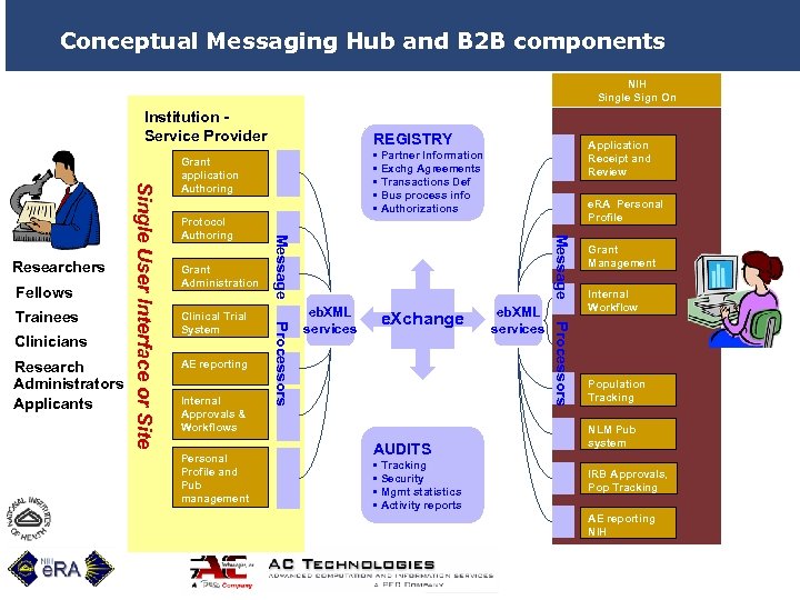 Conceptual Messaging Hub and B 2 B components NIH Single Sign On Institution Service
