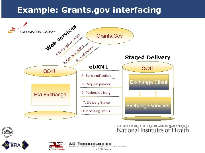 Example: Grants. gov interfacing i eb W v er s e G 1. es