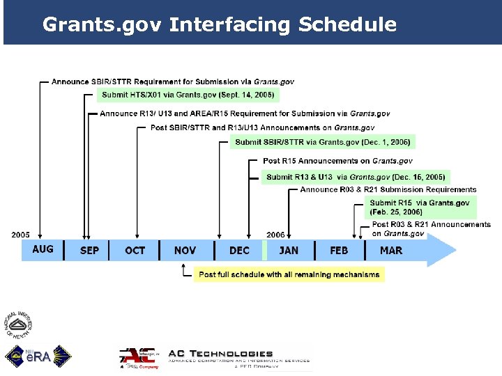 Grants. gov Interfacing Schedule 32 