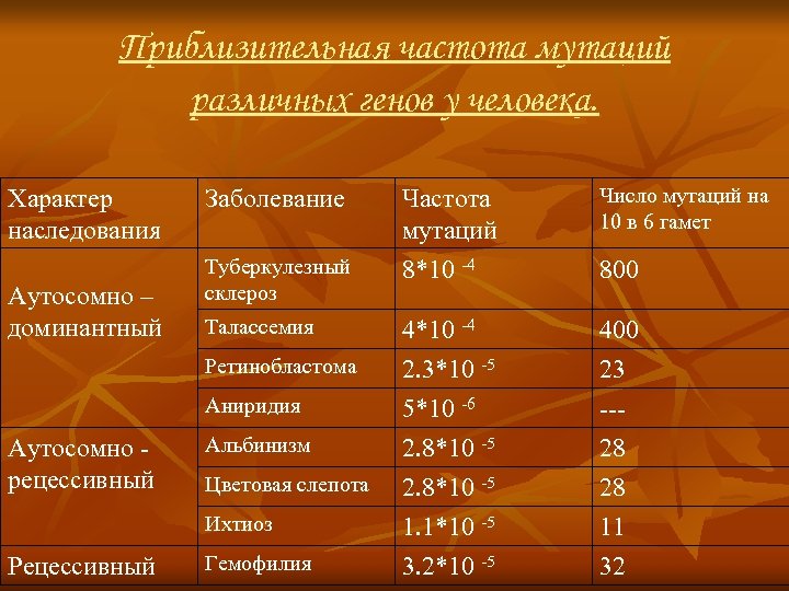 Приблизительная частота мутаций различных генов у человека. Характер наследования Заболевание Частота мутаций Число мутаций