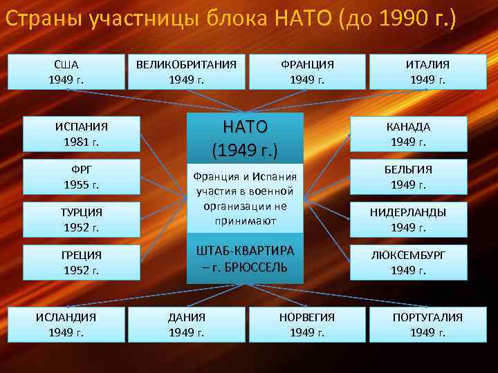 Страны участницы блока НАТО (до 1990 г. ) США 1949 г. ВЕЛИКОБРИТАНИЯ 1949 г.