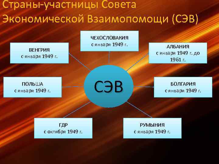 Страны-участницы Совета Экономической Взаимопомощи (СЭВ) ВЕНГРИЯ с января 1949 г. ПОЛЬША с января 1949