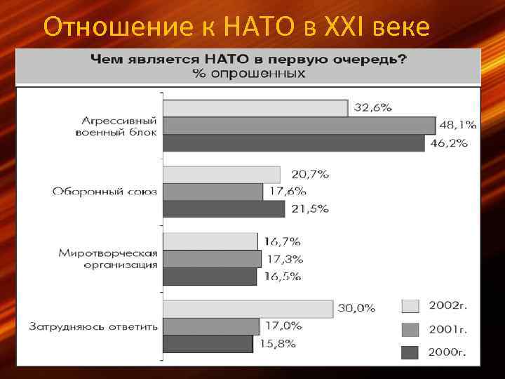 Отношение к НАТО в XXI веке 