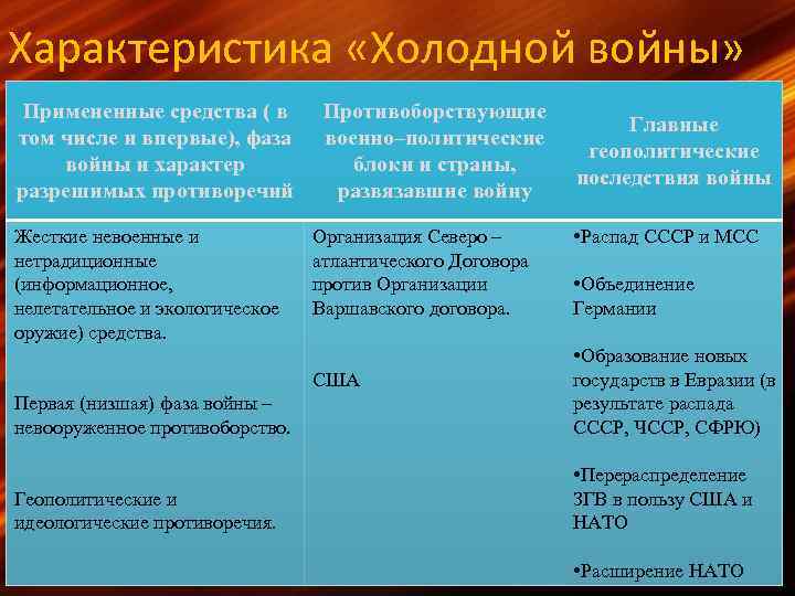 Характеристика «Холодной войны» Примененные средства ( в том числе и впервые), фаза войны и