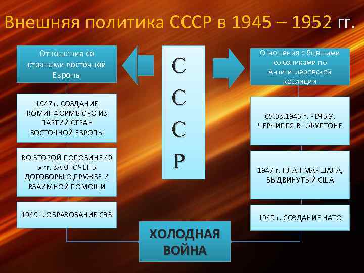 Внешняя политика 1945 1953 кратко