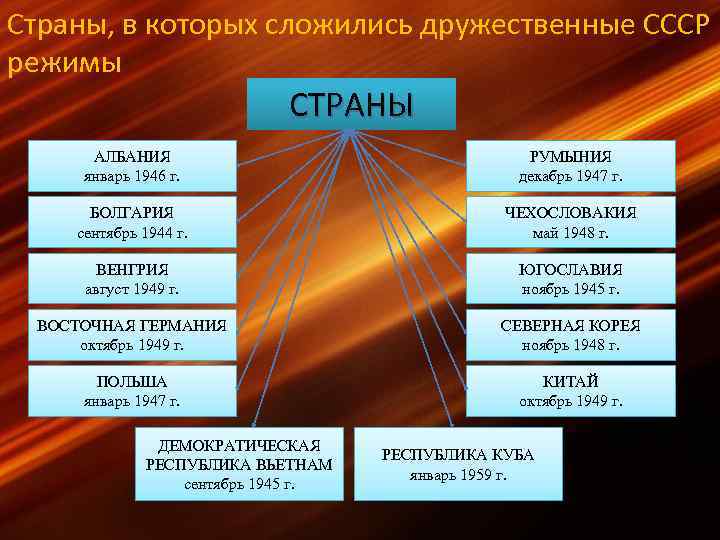 Страны, в которых сложились дружественные СССР режимы СТРАНЫ АЛБАНИЯ январь 1946 г. РУМЫНИЯ декабрь