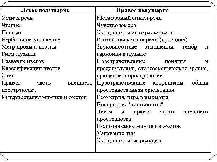  Левое полушарие Устная речь Чтение Письмо Вербальное мышление Метр прозы и поэзии Ритм