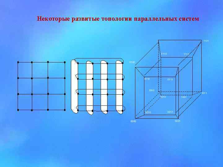 Некоторые развитые топологии параллельных систем 1101 1110 1111 0100 0111 1000 1011 1010 0000