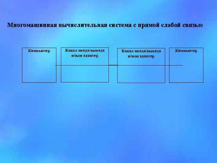 Многомашинная вычислительная система с прямой слабой связью Компьютер Канал ввода/вывода и/или адаптер Компьютер 