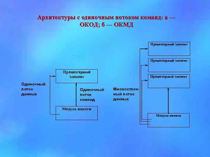 Архитектуры с одиночным потоком команд: а — ОКОД; б — ОКМД Процессорный элемент Одиночный