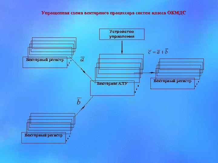 Упрощенная схема векторного процессора систем класса ОКМДС Устройство управления Векторный регистр Векторное АЛУ Векторный