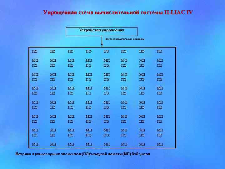 Упрощенная схема вычислительной системы ILLIAС IV Устройство управления Широковещательные команды ПЭ ПЭ МП ПЭ