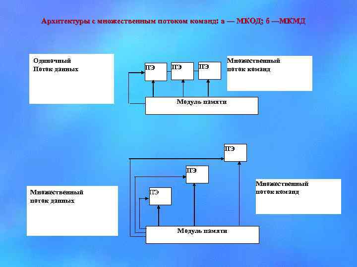 Архитектуры с множественным потоком команд: а — МКОД; б —МКМД Одиночный Поток данных ПЭ