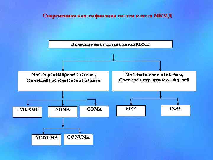 Современная классификация систем класса МКМД Вычислительные системы класса МКМД Многопроцессорные системы, совместное использование памяти