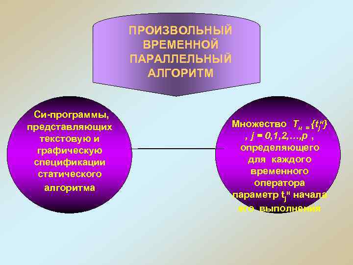ПРОИЗВОЛЬНЫЙ ВРЕМЕННОЙ ПАРАЛЛЕЛЬНЫЙ АЛГОРИТМ Си-программы, представляющих текстовую и графическую спецификации статического алгоритма Множество Тн