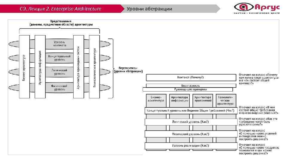 СЭ. Лекция 2. Enterprise Architecture Уровни абстракции 