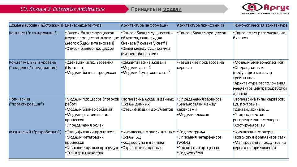 СЭ. Лекция 2. Enterprise Architecture Принципы и модели Домены (уровни абстракции) Бизнес-архитектура Архитектура информации