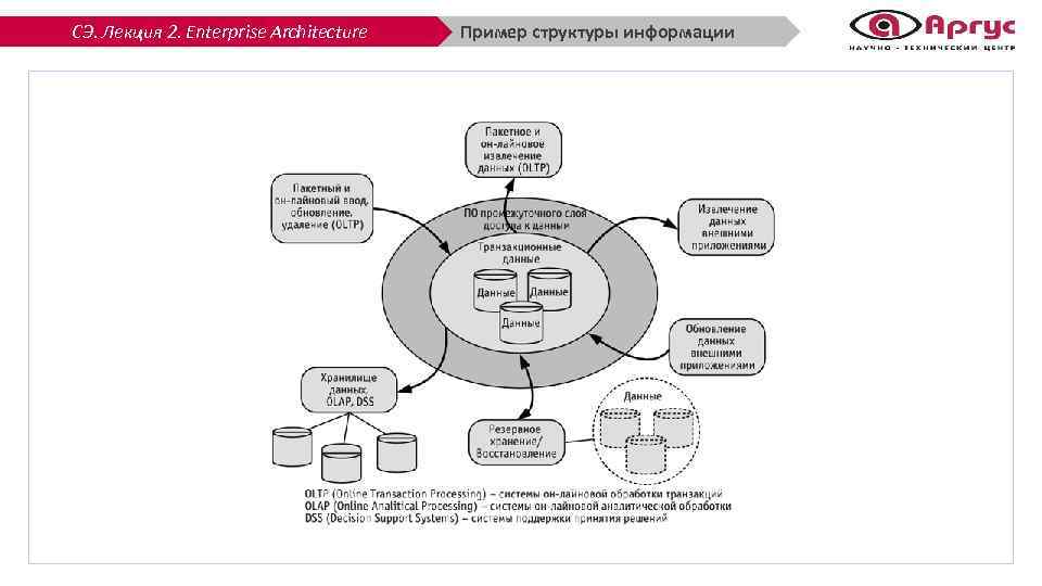 СЭ. Лекция 2. Enterprise Architecture Пример структуры информации 