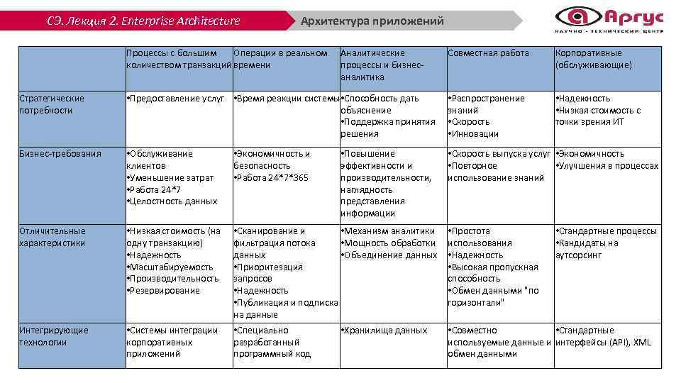 СЭ. Лекция 2. Enterprise Architecture Архитектура приложений Процессы с большим Операции в реальном количеством
