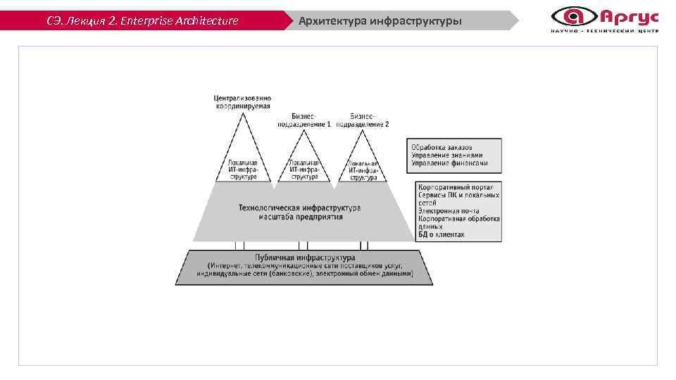СЭ. Лекция 2. Enterprise Architecture Архитектура инфраструктуры 