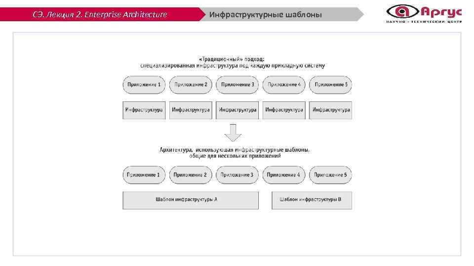 СЭ. Лекция 2. Enterprise Architecture Инфраструктурные шаблоны 