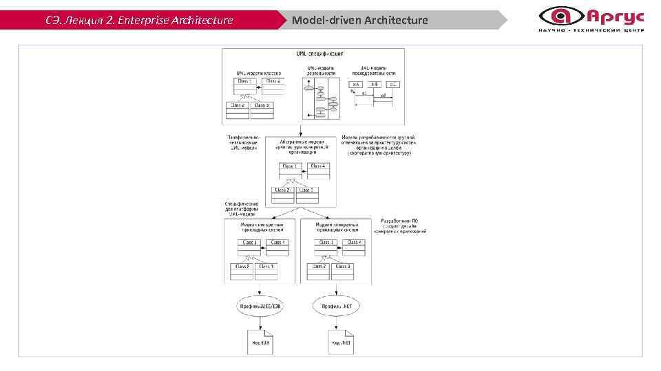СЭ. Лекция 2. Enterprise Architecture Model-driven Architecture 
