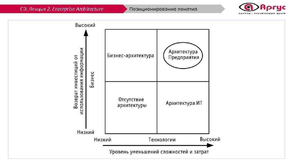 СЭ. Лекция 2. Enterprise Architecture Позиционирование понятия 