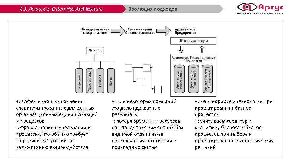 СЭ. Лекция 2. Enterprise Architecture +: эффективно в выполнении специализированных для данных организационных единиц