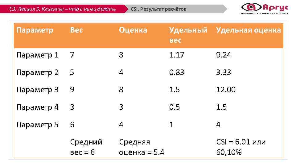 СЭ. Лекция 5. Клиенты – что с ними делать CSI. Результат расчётов Параметр Вес