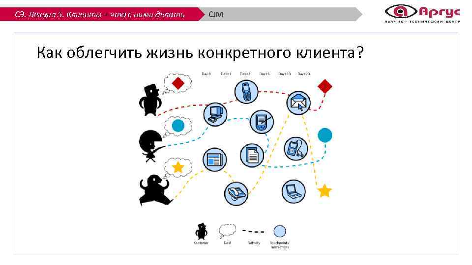 СЭ. Лекция 5. Клиенты – что с ними делать CJM Как облегчить жизнь конкретного