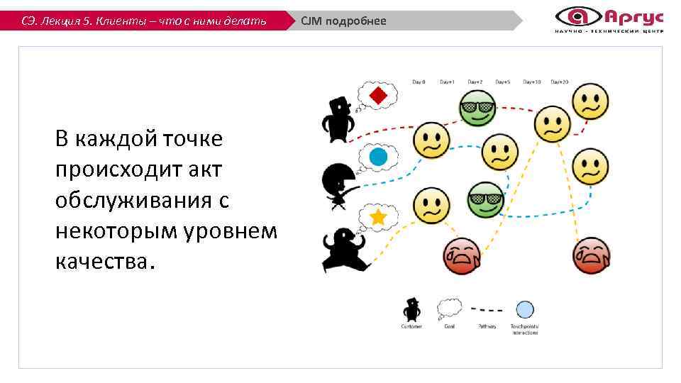 СЭ. Лекция 5. Клиенты – что с ними делать В каждой точке происходит акт