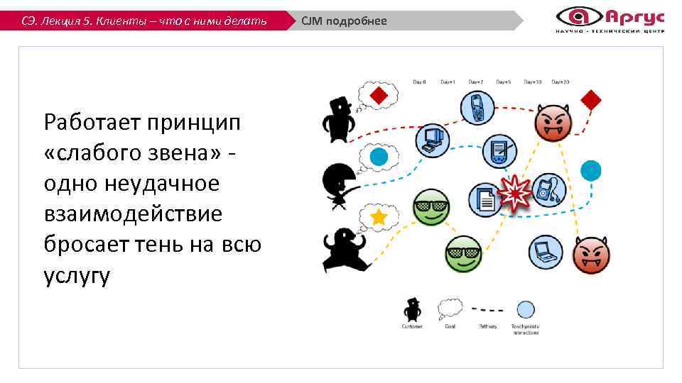 СЭ. Лекция 5. Клиенты – что с ними делать Работает принцип «слабого звена» одно