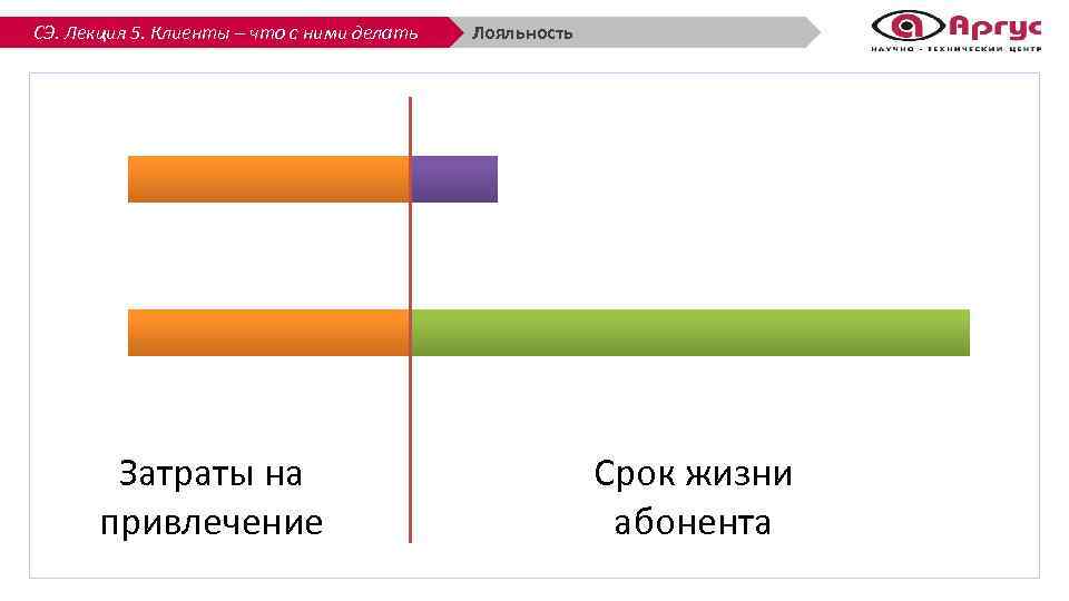 СЭ. Лекция 5. Клиенты – что с ними делать Затраты на привлечение Лояльность Срок