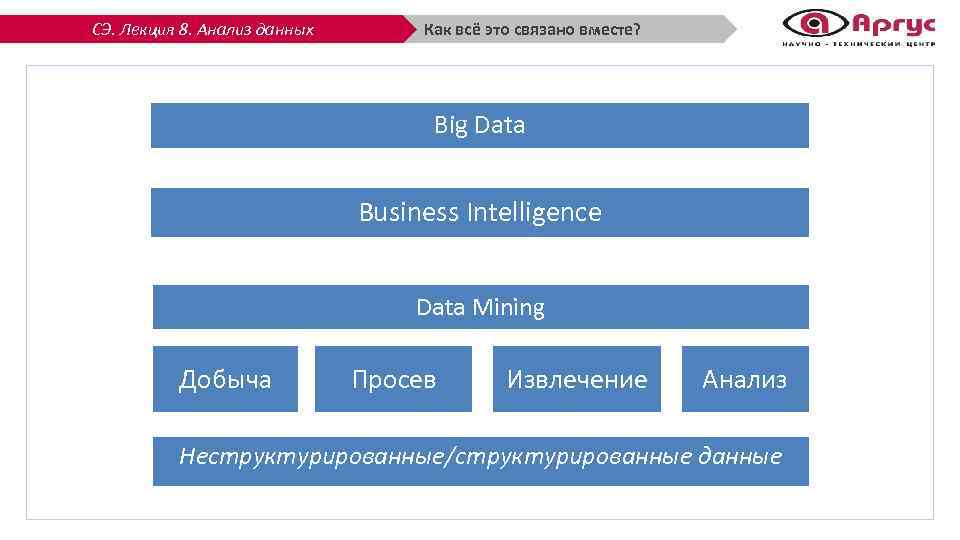 СЭ. Лекция 8. Анализ данных Как всё это связано вместе? Big Data Business Intelligence