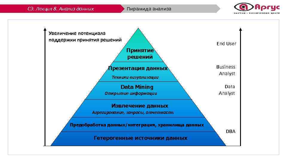 СЭ. Лекция 8. Анализ данных Пирамида анализа Увеличение потенциала поддержки принятия решений End User