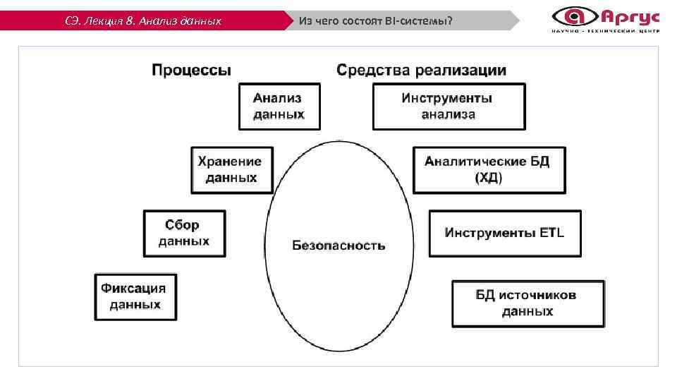 СЭ. Лекция 8. Анализ данных Из чего состоят BI-системы? 