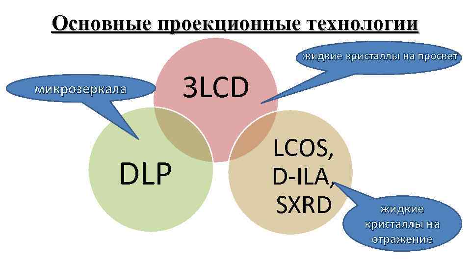 Основные проекционные технологии жидкие кристаллы на просвет микрозеркала DLP 3 LCD LCOS, D-ILA, SXRD