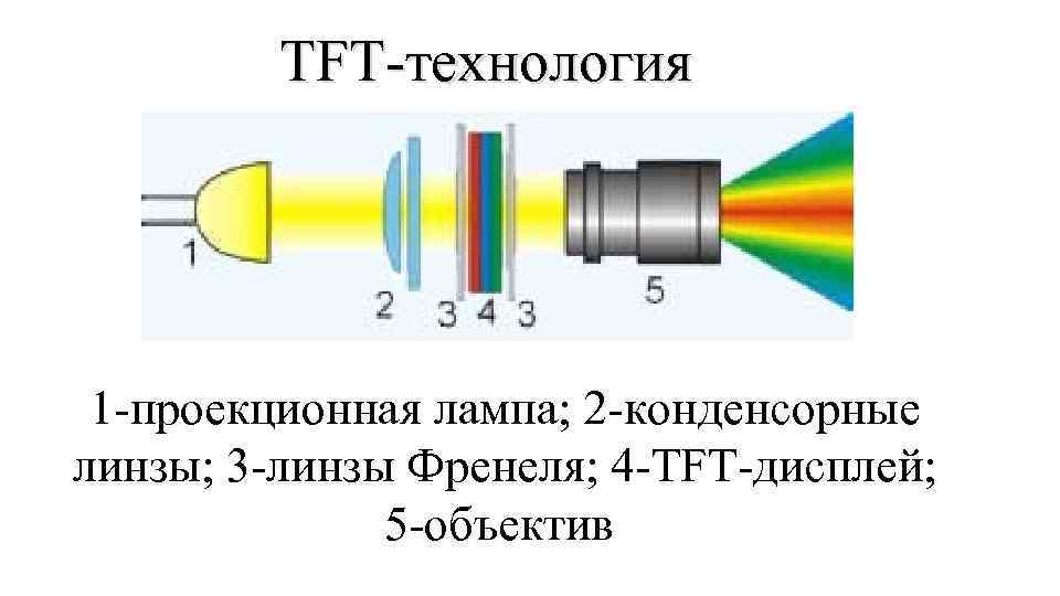 TFT-технология 1 -проекционная лампа; 2 -конденсорные линзы; 3 -линзы Френеля; 4 -TFT-дисплей; 5 -объектив