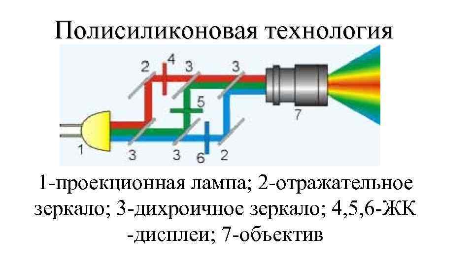 Полисиликоновая технология 1 -проекционная лампа; 2 -отражательное зеркало; 3 -дихроичное зеркало; 4, 5, 6