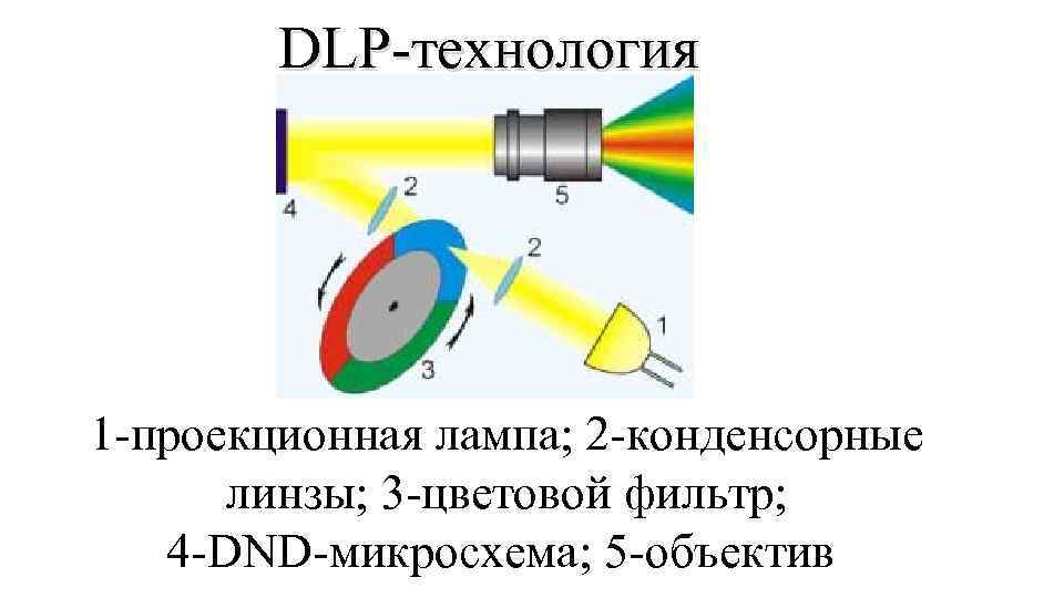 DLP-технология 1 -проекционная лампа; 2 -конденсорные линзы; 3 -цветовой фильтр; 4 -DND-микросхема; 5 -объектив