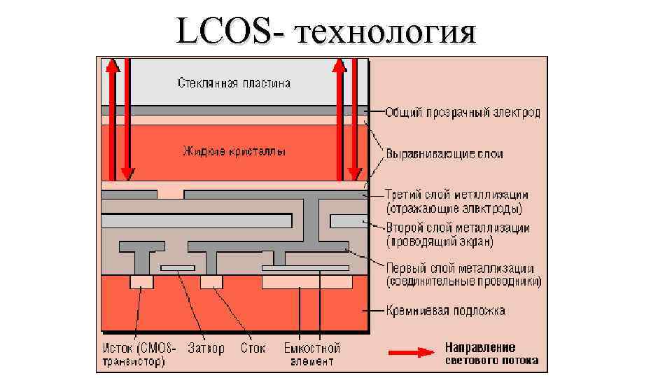 LCOS- технология 