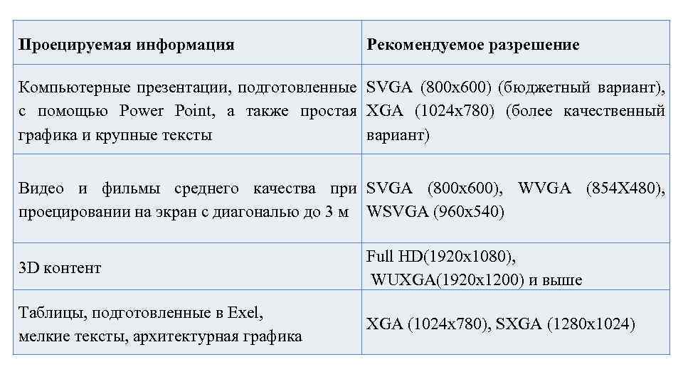 Проецируемая информация Рекомендуемое разрешение Компьютерные презентации, подготовленные SVGA (800 x 600) (бюджетный вариант), с
