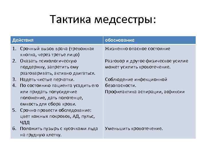 Тактика медсестры: Действия обоснование 1. Срочный вызов врача (тревожная кнопка, через третье лицо) 2.