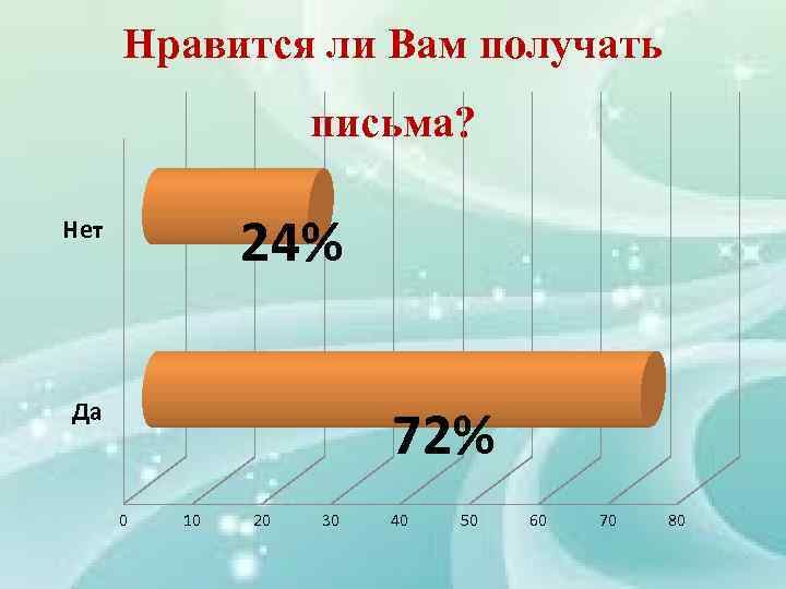 Нравится ли Вам получать письма? 24% Нет Да 72% 0 10 20 30 40