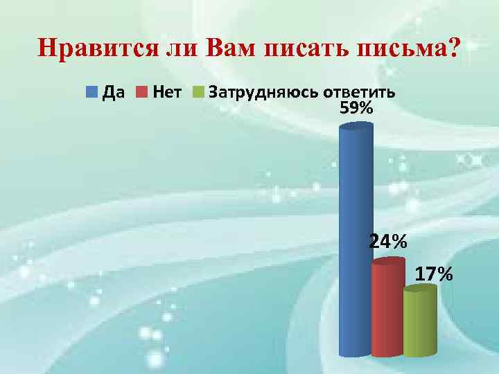 Нравится ли Вам писать письма? Да Нет Затрудняюсь ответить 59% 24% 17% 