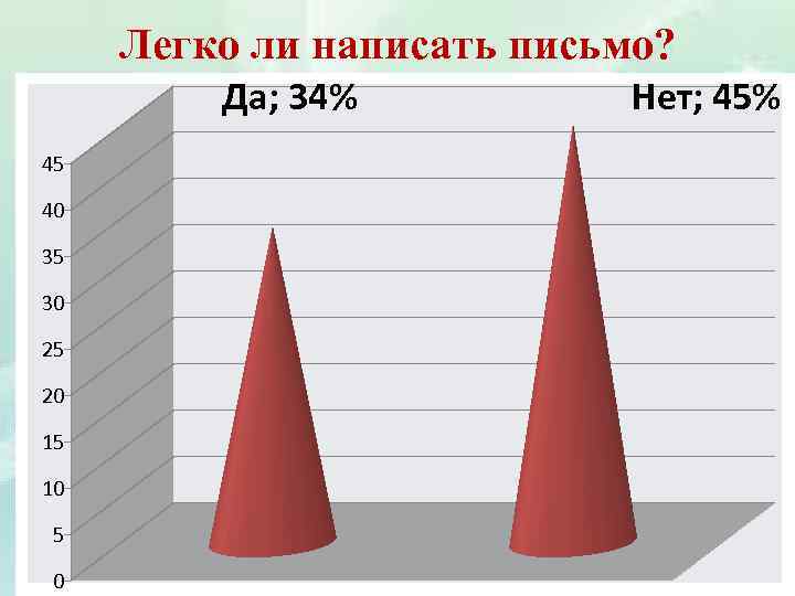 Легко ли написать письмо? Да; 34% 45 40 35 30 25 20 15 10