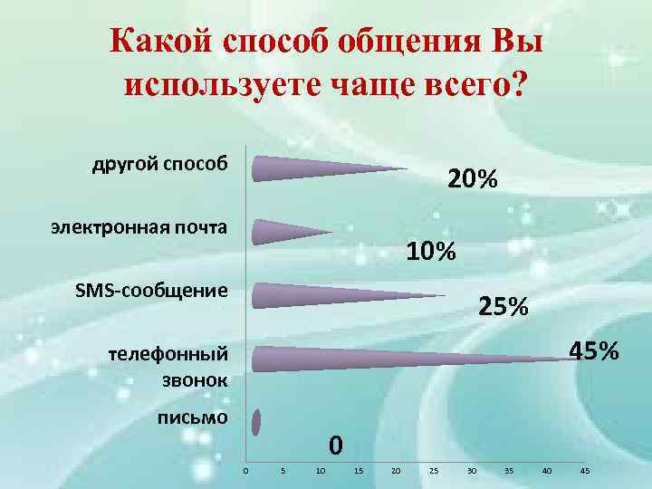 Какой способ общения Вы используете чаще всего? другой способ 20% электронная почта 10% SMS-сообщение