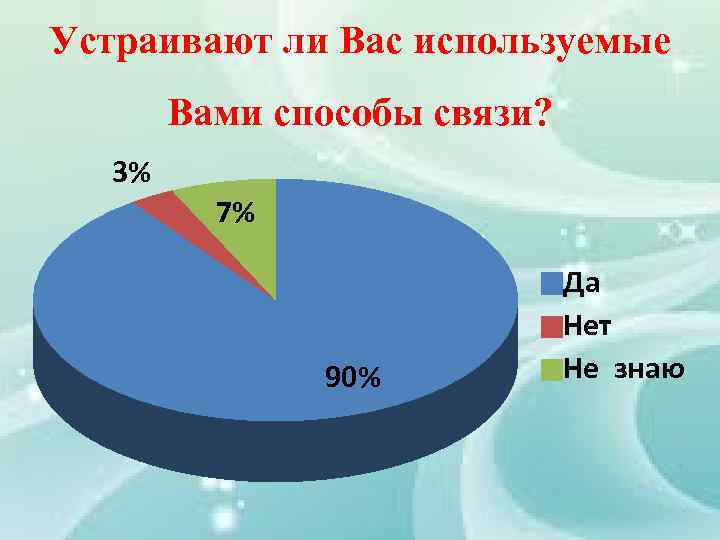 Устраивают ли Вас используемые Вами способы связи? 3% 7% 90% Да Нет Не знаю