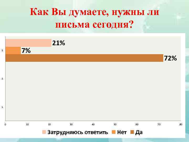 Как Вы думаете, нужны ли письма сегодня? 21% 7% 3 72% 2 1 0