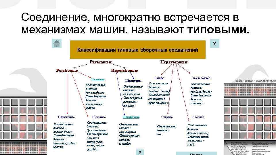 Соединение, многократно встречается в механизмах машин, называют типовыми. 